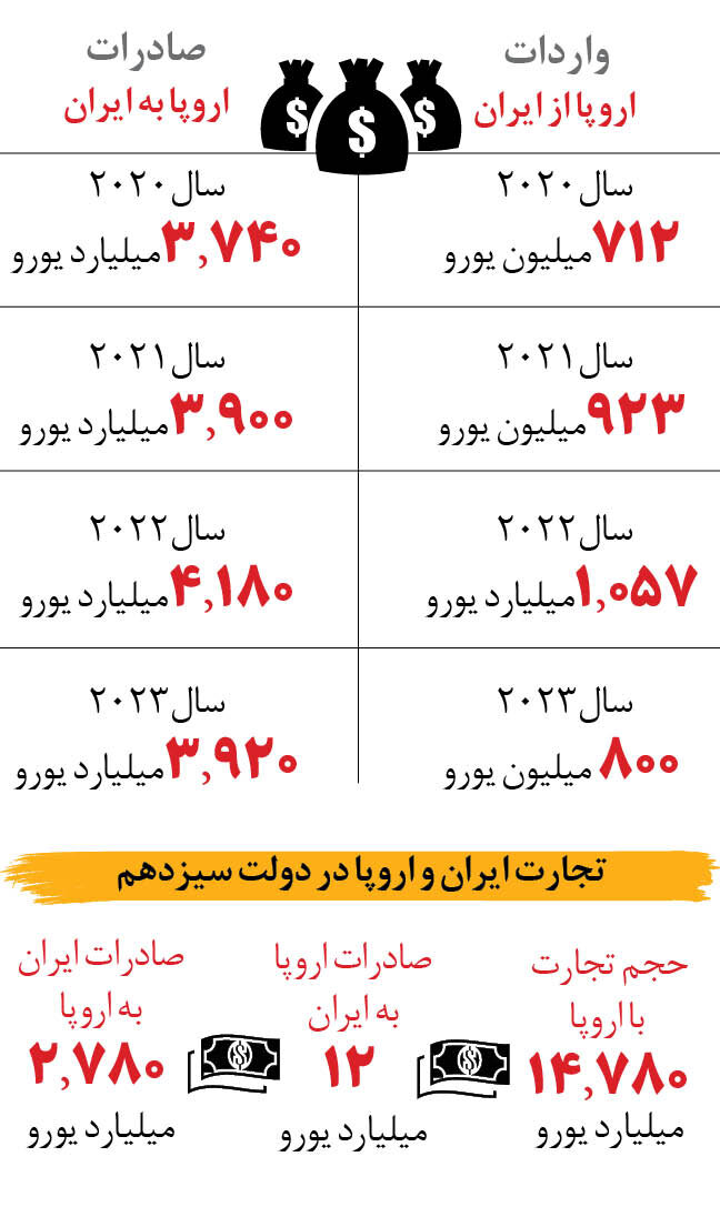 جهش تجارت ایران و اروپا | ایران چقدر کالا به اروپا صادر میکند؟
