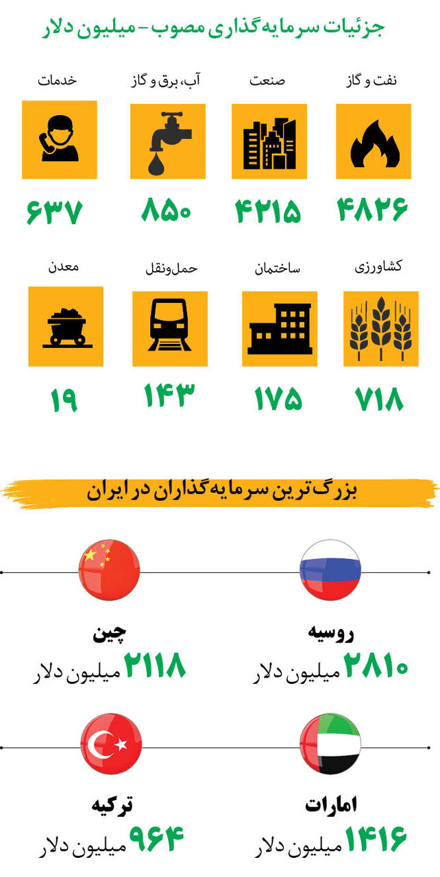 کارنامه سرمایه‌گذاری خارجی در ۳۳ ماه | بزرگترین سرمایه گذاران در ایران را بشناسید