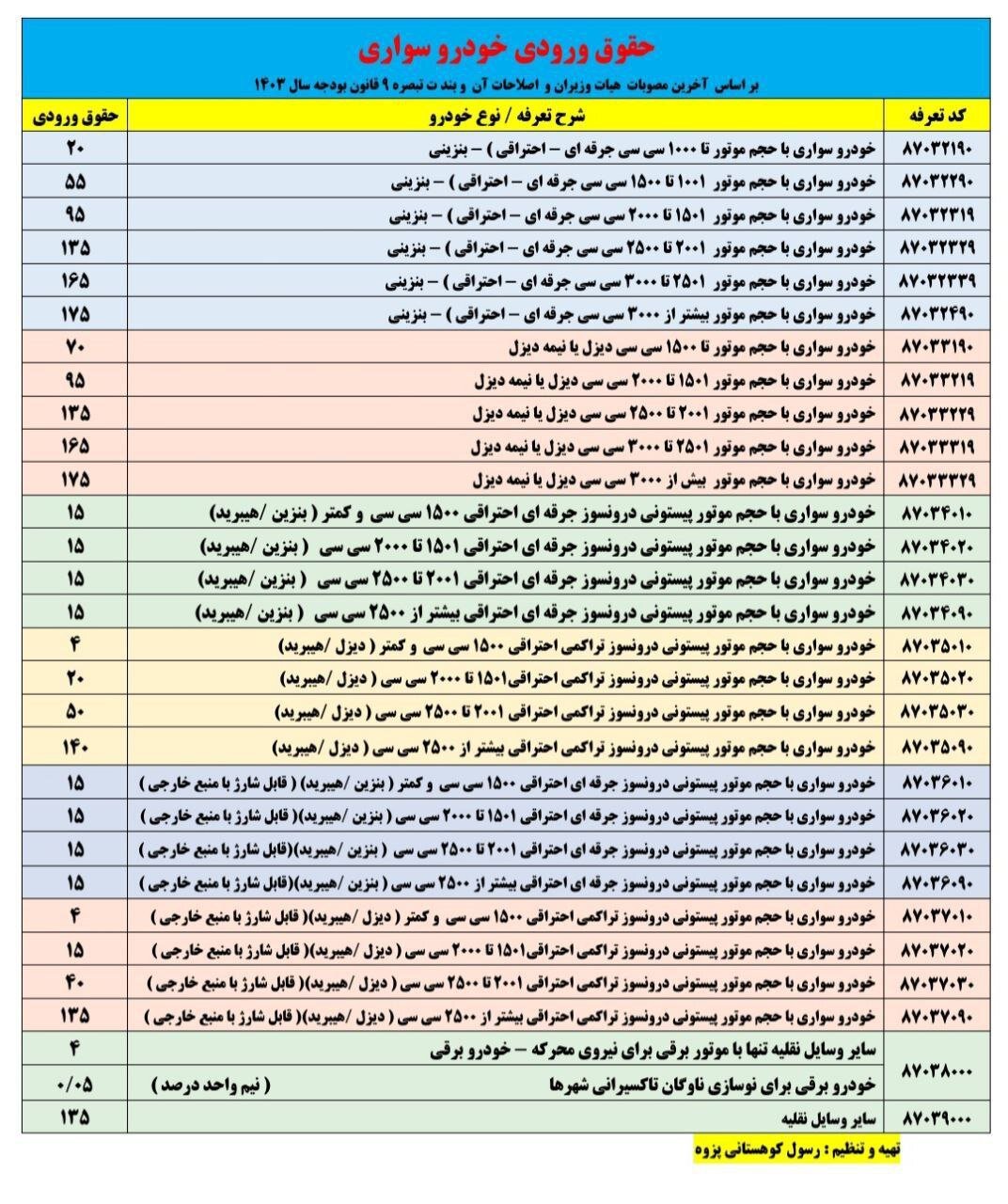 جدول جزئیات تعرفه واردات خودرو در سال ۱۴۰۳