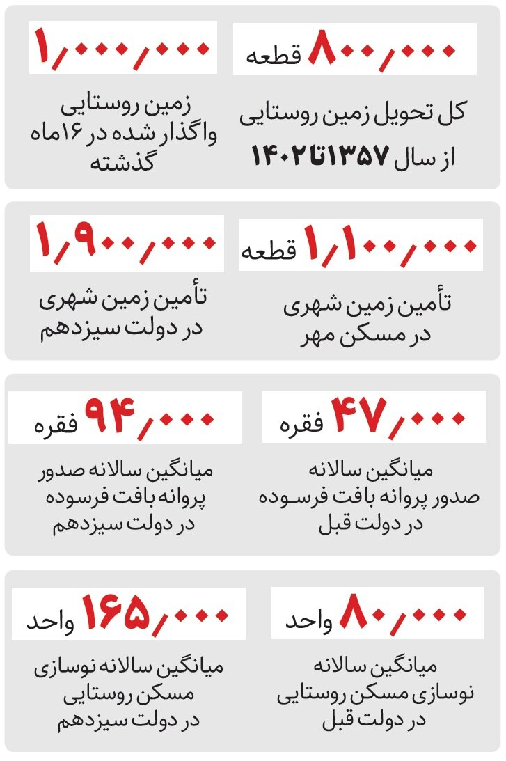 دولت سیزدهم چه تعداد مسکن ساخته است؟ | آمار عجیب واگذاری زمین روستایی