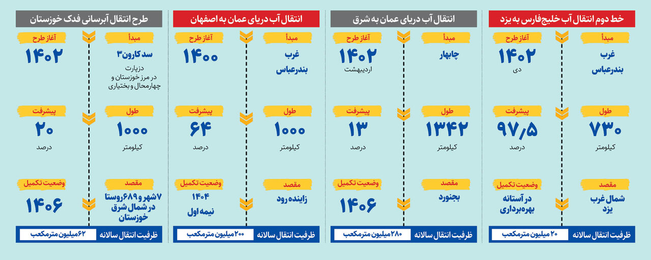 طرح های آبرسانی کشور به کجا رسید؟ | پایان تنش آبی در فلات مرکزی ایران + ایفنوگرافی