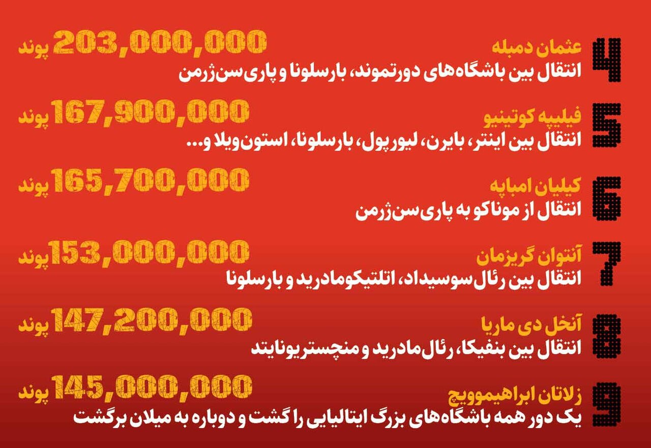 گرانترین فوتبالیست تاریخ کیست؟ | ستارههایی که با قیمتهای نجومی جابهجا شدند +عکس