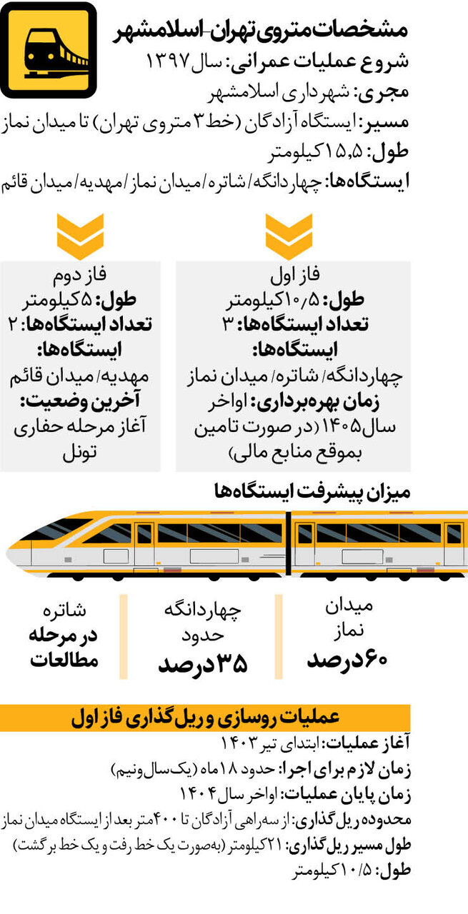 اینفوگرافیک| ریلگذاری در خط متروی تهران-اسلامشهر