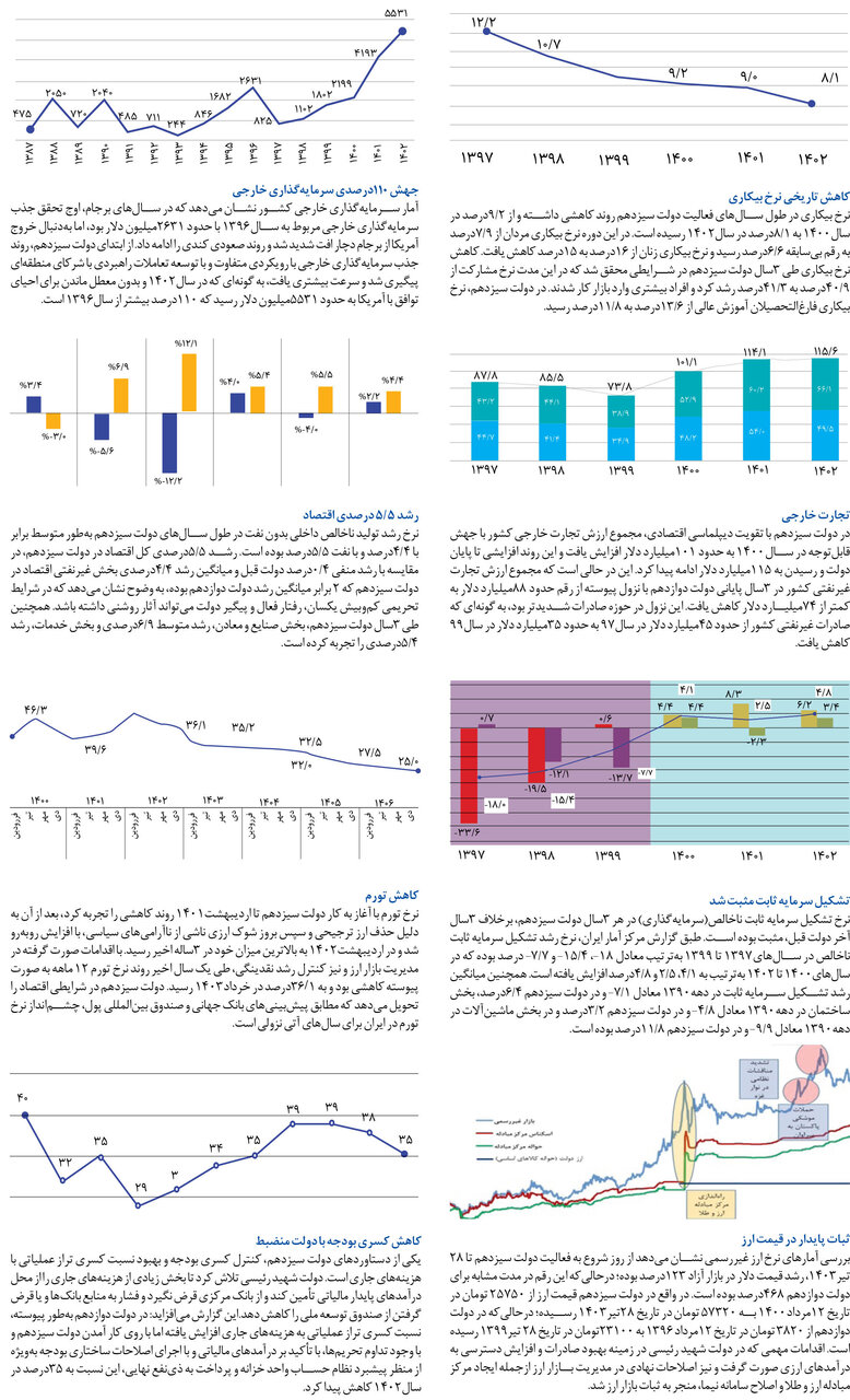 کارنامه اقتصادی دولت سیزدهم | آمارها و شاخصهای اقتصادی چه روایتی از عملکرد دولت سیزدهم دارند؟