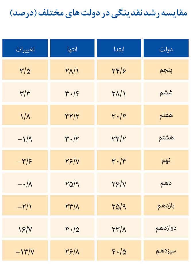کارنامه اقتصادی دولت سیزدهم | آمارها و شاخصهای اقتصادی چه روایتی از عملکرد دولت سیزدهم دارند؟