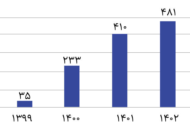 کارنامه اقتصادی دولت سیزدهم | آمارها و شاخصهای اقتصادی چه روایتی از عملکرد دولت سیزدهم دارند؟