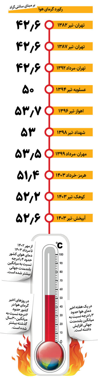 گرمای کم سابقه در استان های جنوبی