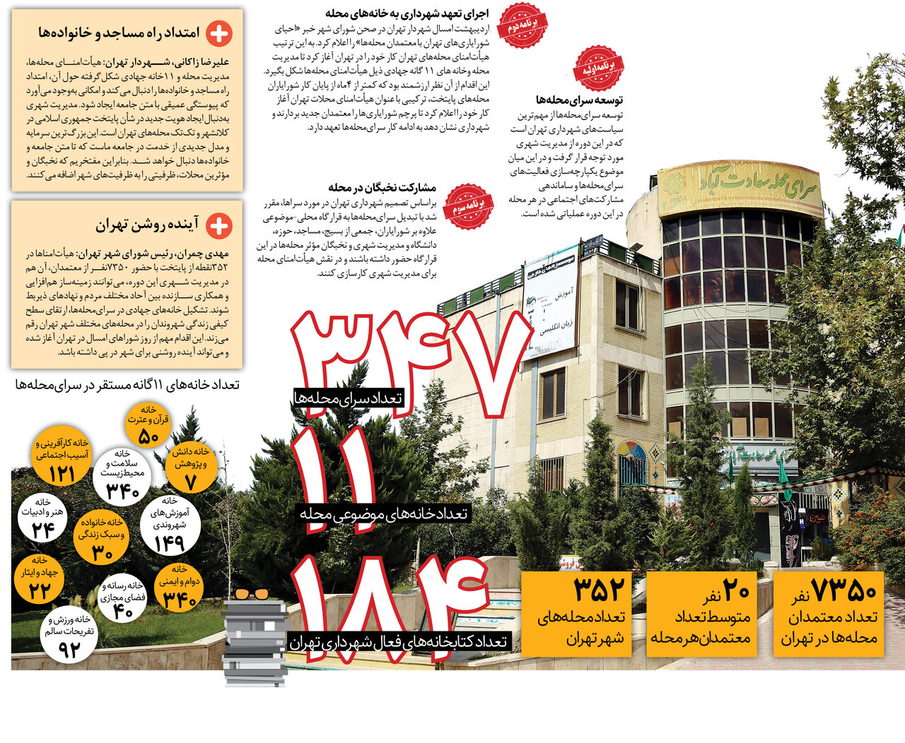 تشکیل ۱۲۱۵خانه جهادی در ۳۴۷سرای محله
