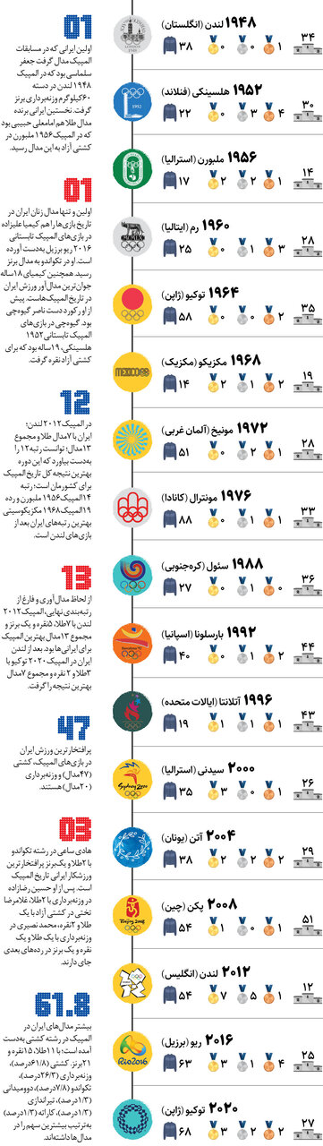 ۷۶سال، ۷۶مدال برای ایرانی ها در المپیک