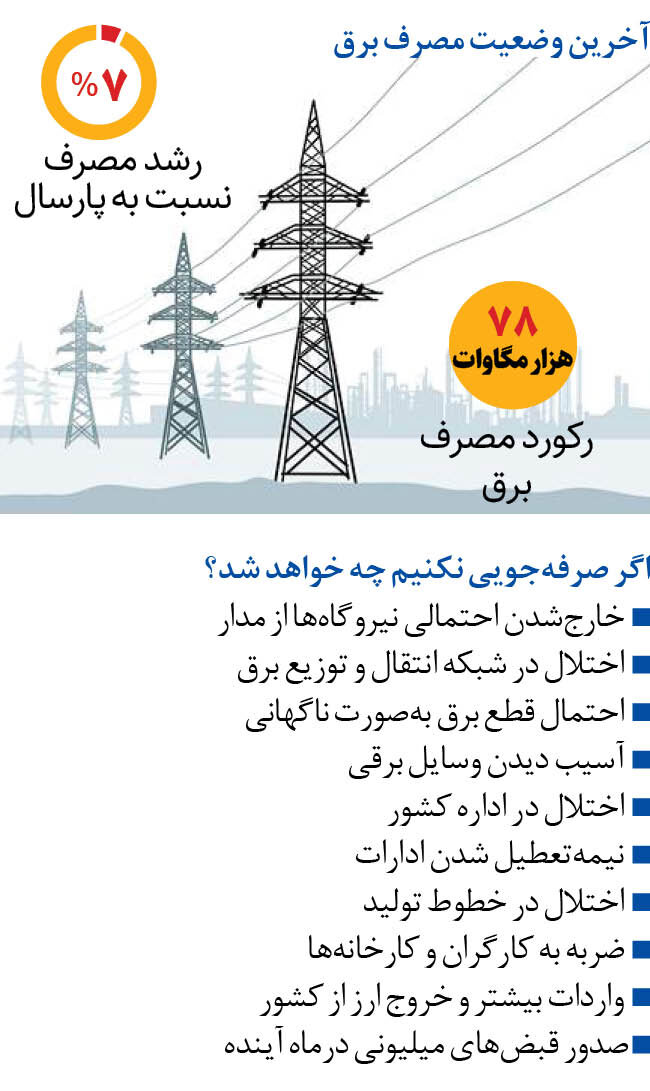 خطر قطع برق بیخ گوش ایرانیان | آخرین وضعیت مصرف برق را ببینید