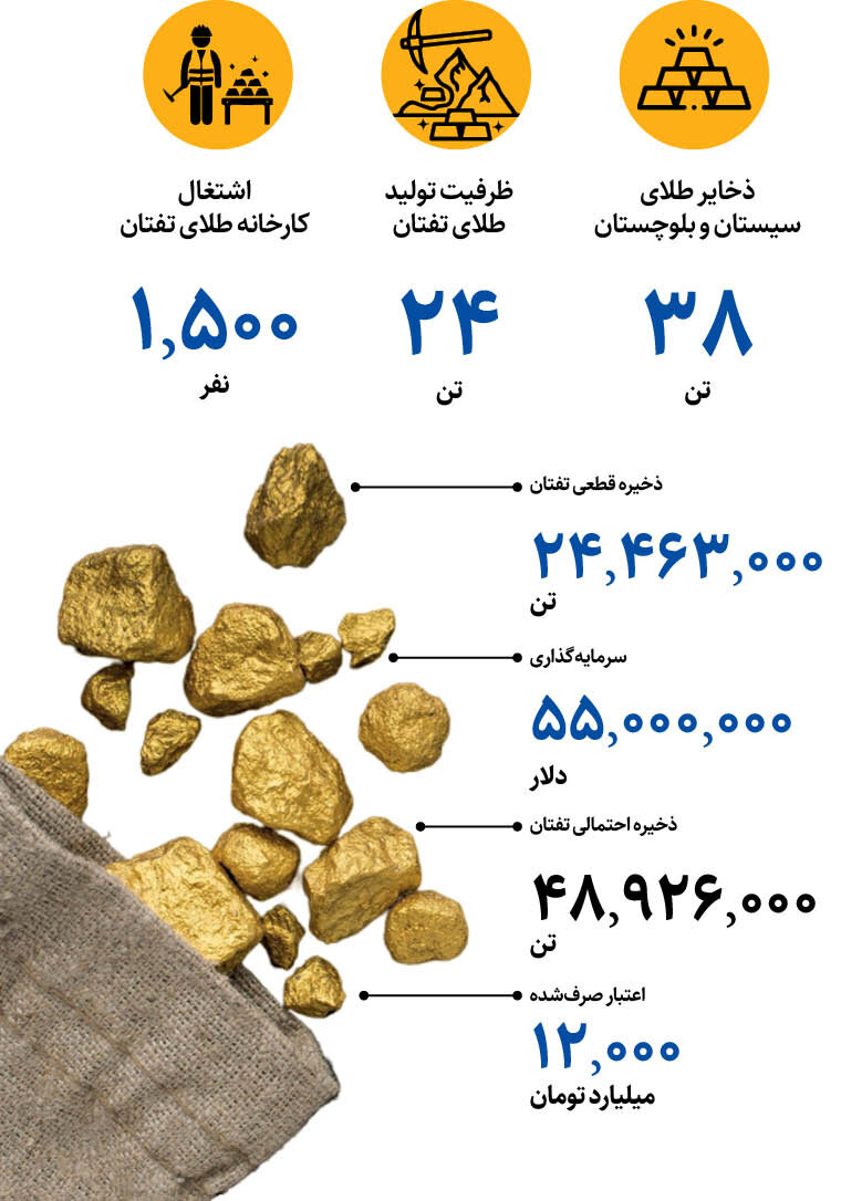 افتتاح کارخانه طلا در سیستان و بلوچستان + اینفوگرافی