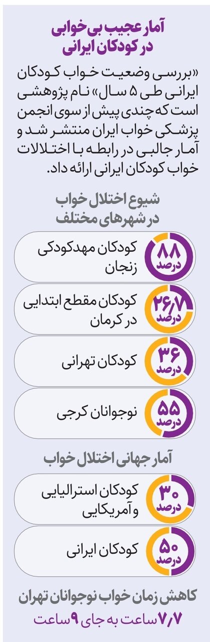 بیخوابی فرزندان؛ بلای جدید خانوادهها | ۵۰ درصد کودکان ایرانی اختلال خواب دارند