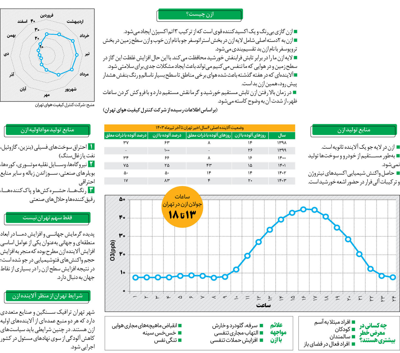 ماجرای یک آلاینده که فقط در ساعتهای گرم تهران ظاهر میشود