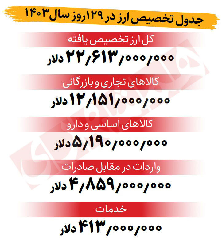 کارنامه تخصیص ارز به واردات | بیشترین ارز کشور صرف چه بخشی می شود؟
