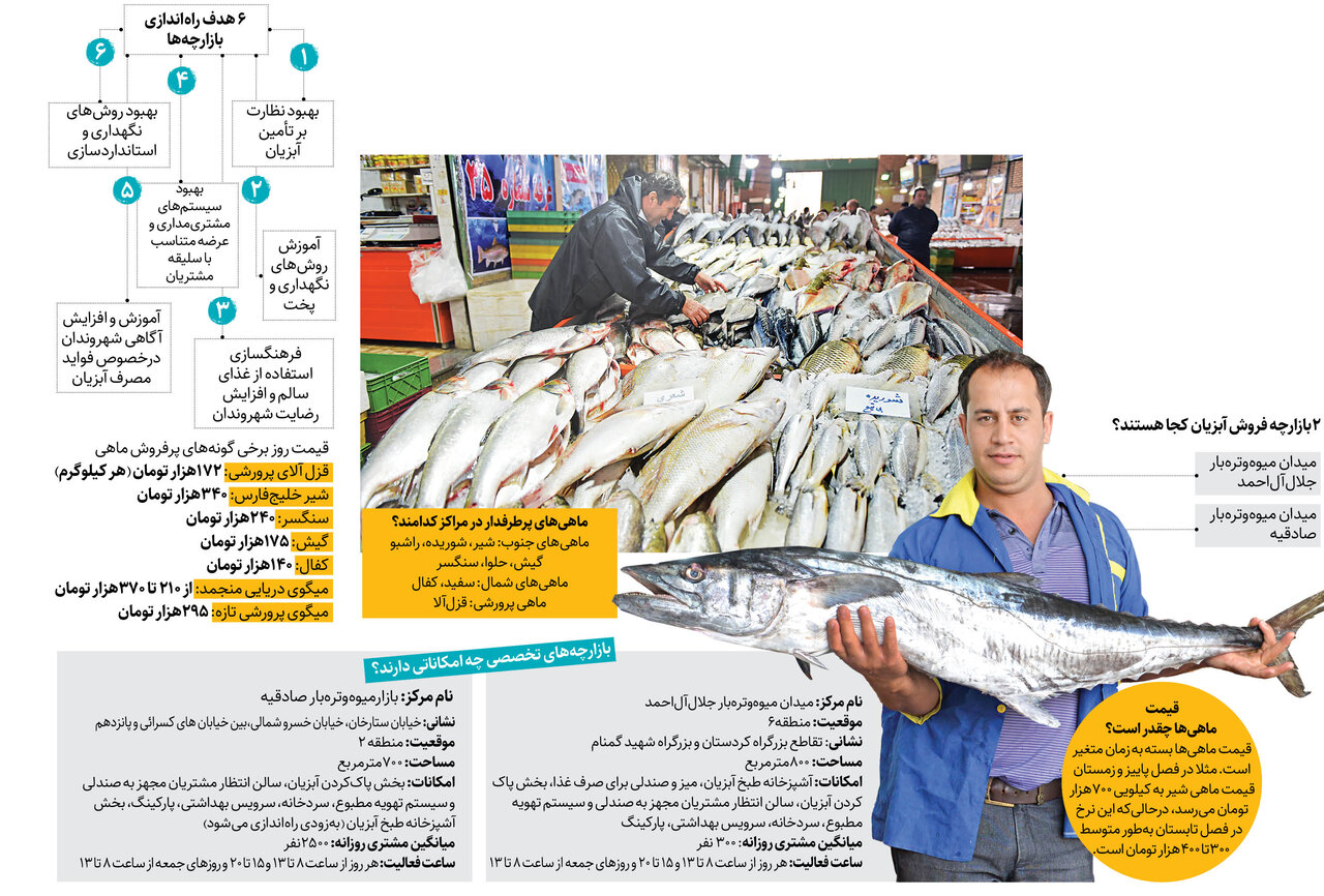 عرضه ۸۰ گونه آبزی ارزان در ۲ مرکز