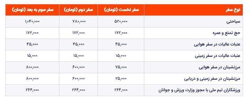 عوارض خروج از کشور گران شد | برای سفرهای سیاحتی در سفر اول چقدر باید پرداخت کرد؟