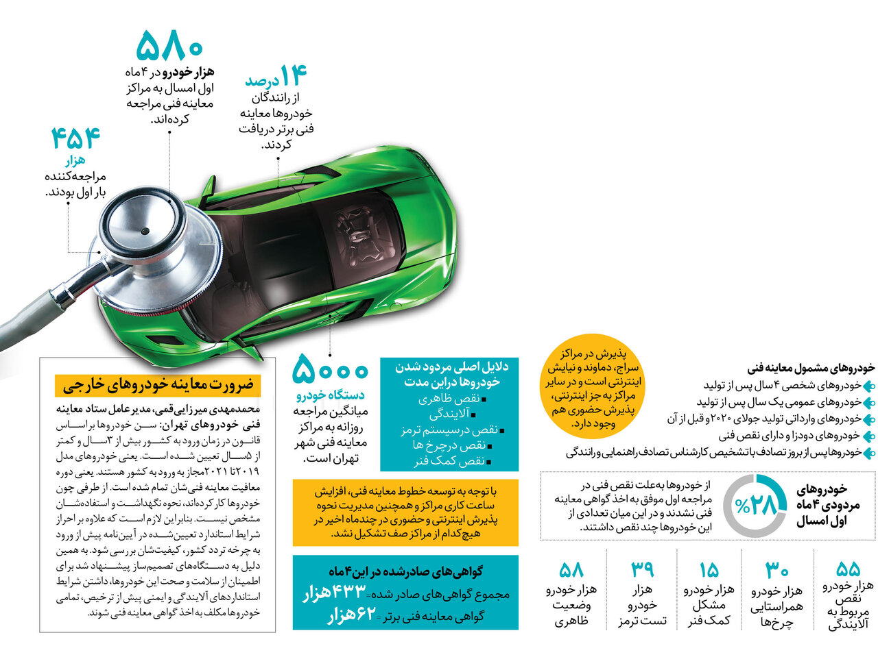 خودروهای وارداتی باید معاینه فنی بگیرند