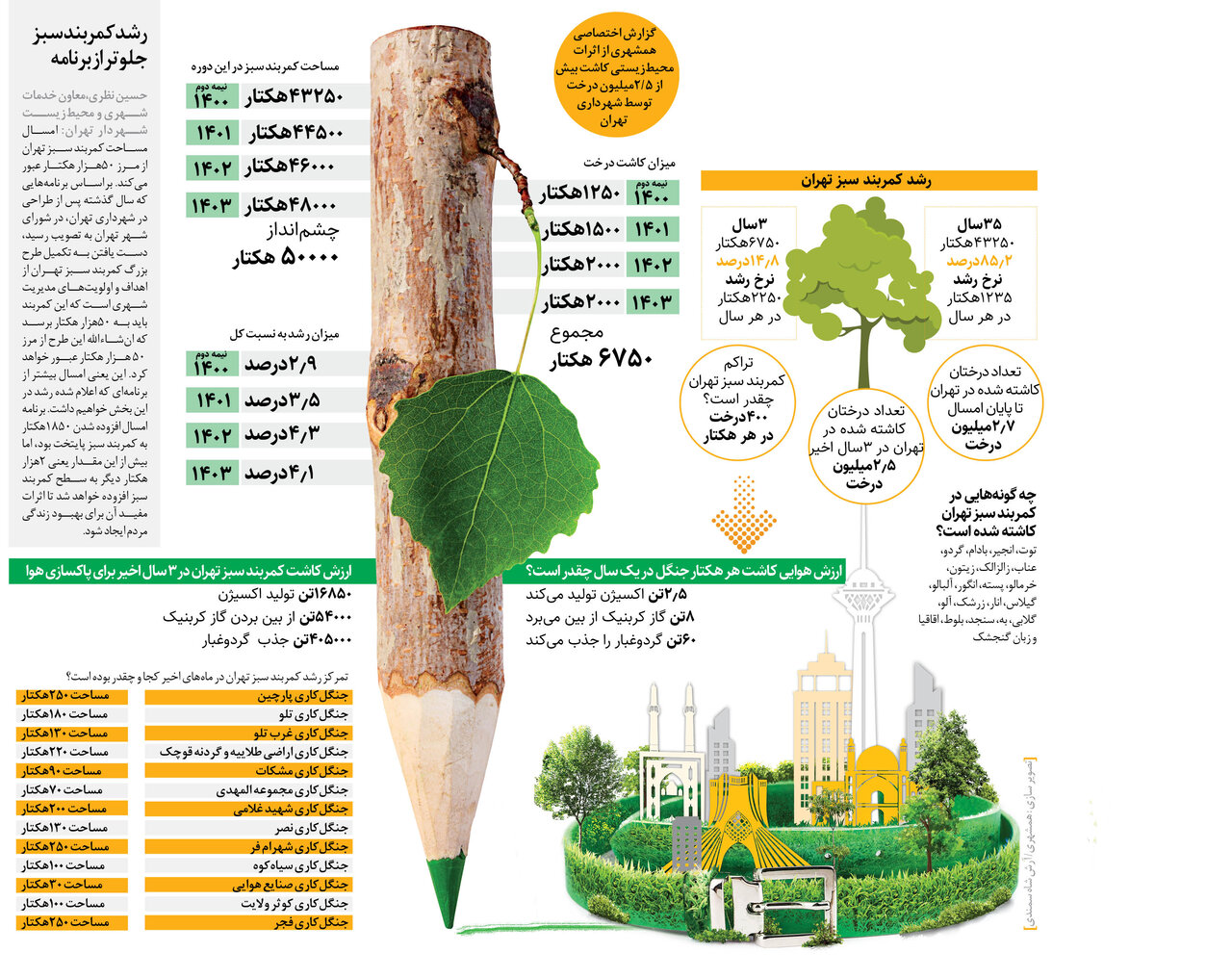 کمربند سبز تهران چه اثری بر هوای این شهر دارد؟