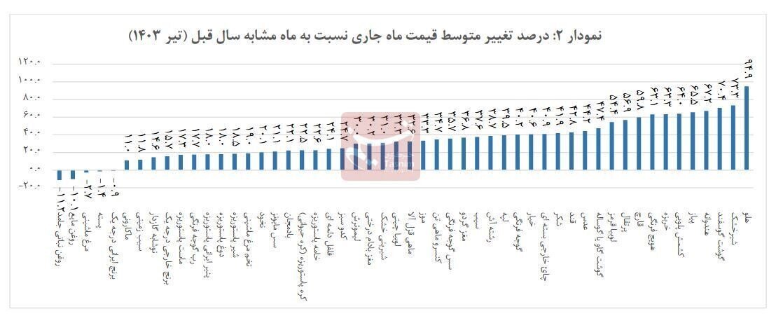 کدام خوراکی ها در تیر رکود ارزانی و گرانی را شکستند؟ | گزارش مرکز آمار از متوسط قیمت کالاهای اساسی