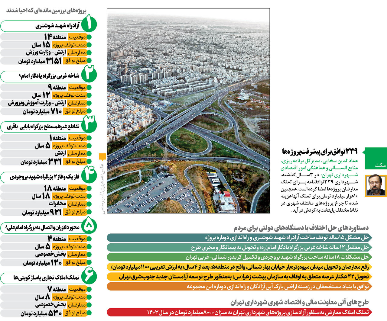 گرههای کور عمرانی چطور باز شد؟ | بودجه ۱۰همتی برای تملک معارضین پروژهها