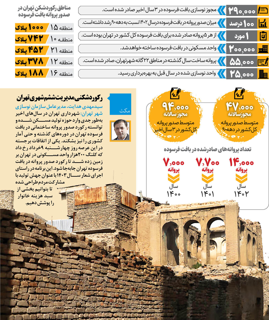 جزییات رکوردشکنی تهران در نوسازی بافت فرسوده