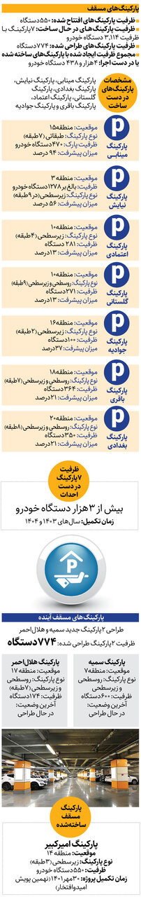 ساخت بیش از ۴۵۰۰پارکینگ مسقف و مکانیزه در نقاط مختلف شهر