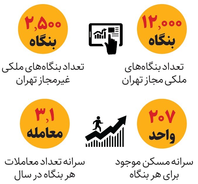 تهران چند بنگاه مشاور املاک دارد؟ | آمار عجیب از سرانه معاملاتی بنگاه های املاک