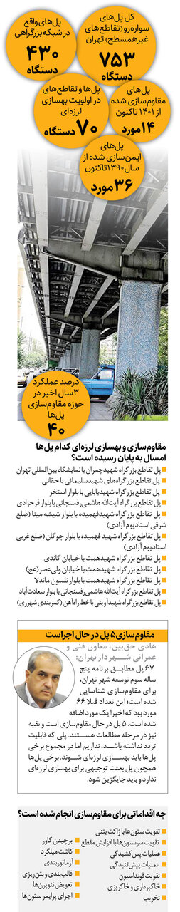 پلهای سوارهرو پایتخت مقاومسازی شد