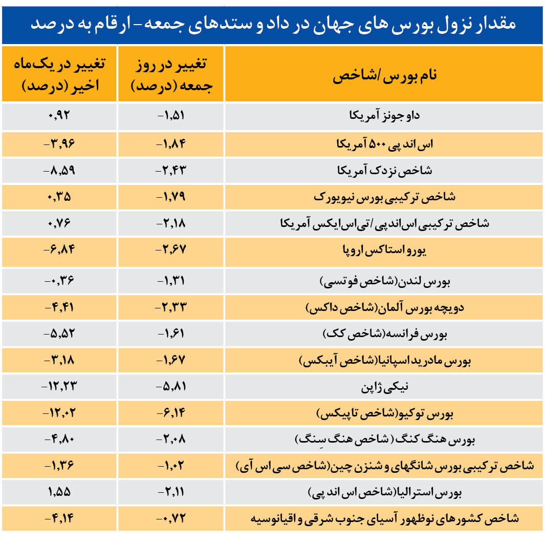 دومینوی سقوط بورس های جهان | چرا بورس های جهان سقوط کردند؟