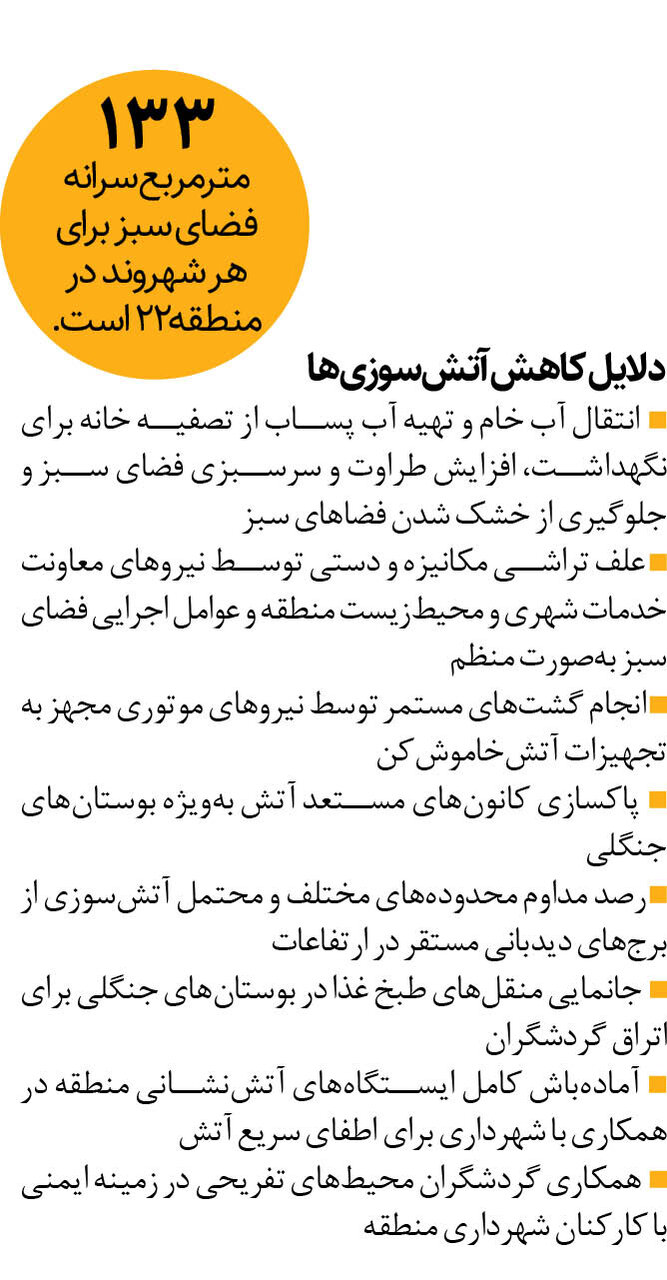 ۵ ماه بدون آتشسوزی در غرب تهران