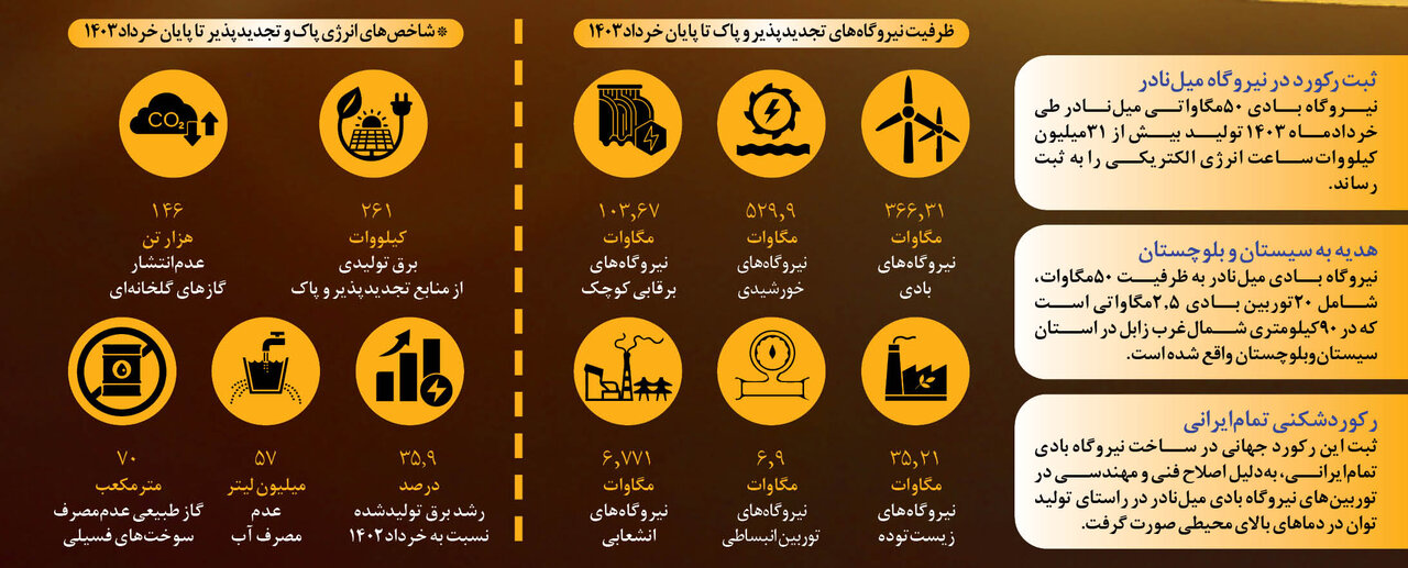 این استان، رکورد جهانی تولید برق از باد را شکست | رکوردشکنی تمام ایرانی
