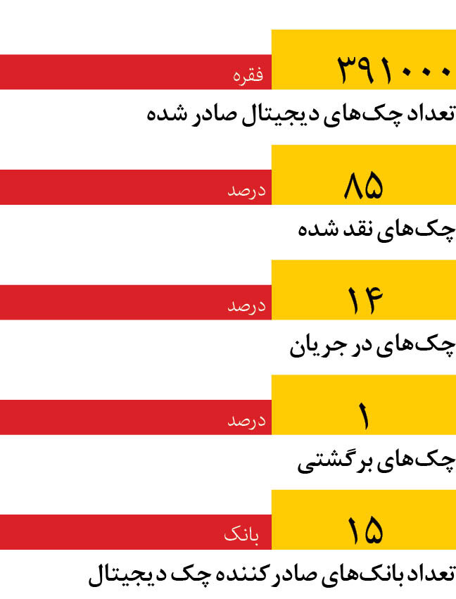 چک دیجیتال روی دور افتاد | چه تعداد چک الکترونیک صادر شده است؟