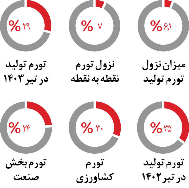 ظهور نشانه های کاهش تورم