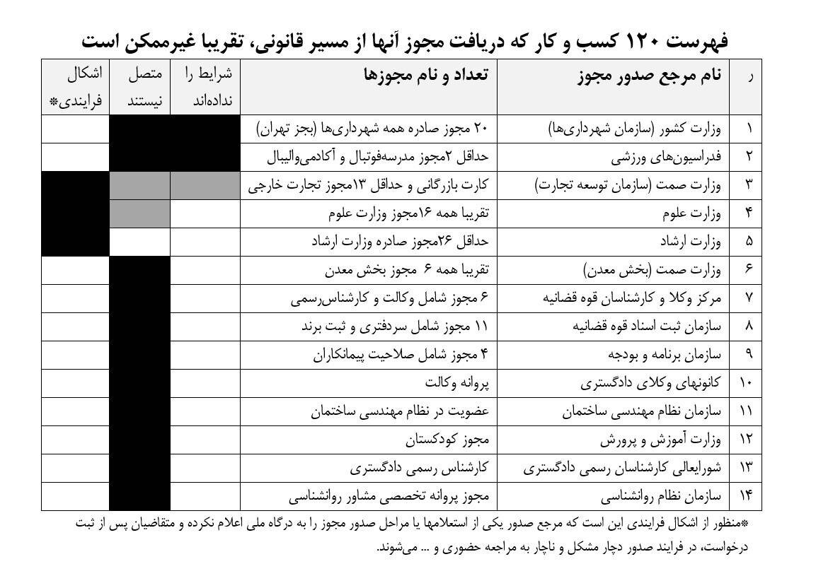 این مجوزها را نمی‌توانید از مسیر قانونی دریافت کنید!