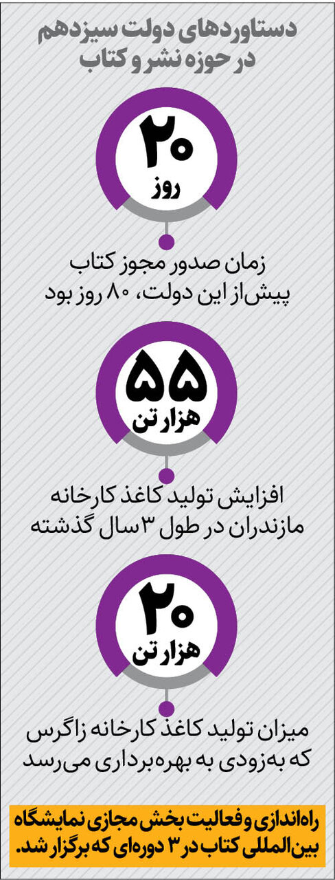 صدور مجوز کتاب به ۲۰ روز رسید | راهاندازی دو کارخانه تولید کاغذ در دولت سیزدهم