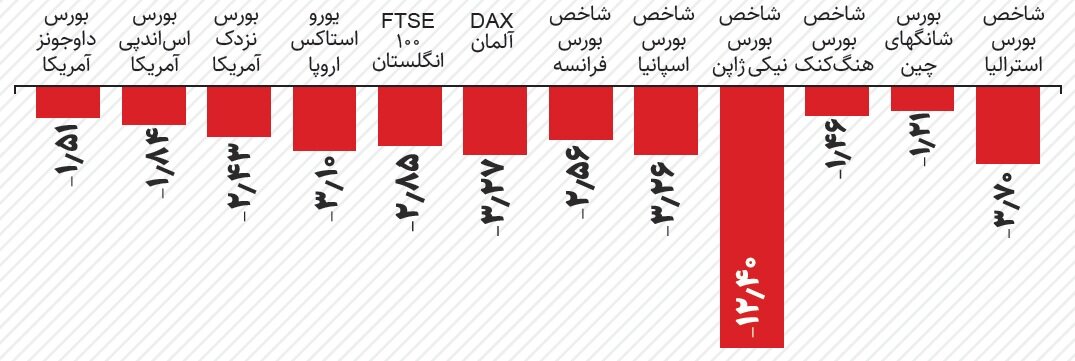 دوشنبه سیاه بورس های جهان | دلیل ریزش بورس های جهان و بازار رمزارزها چه بود؟