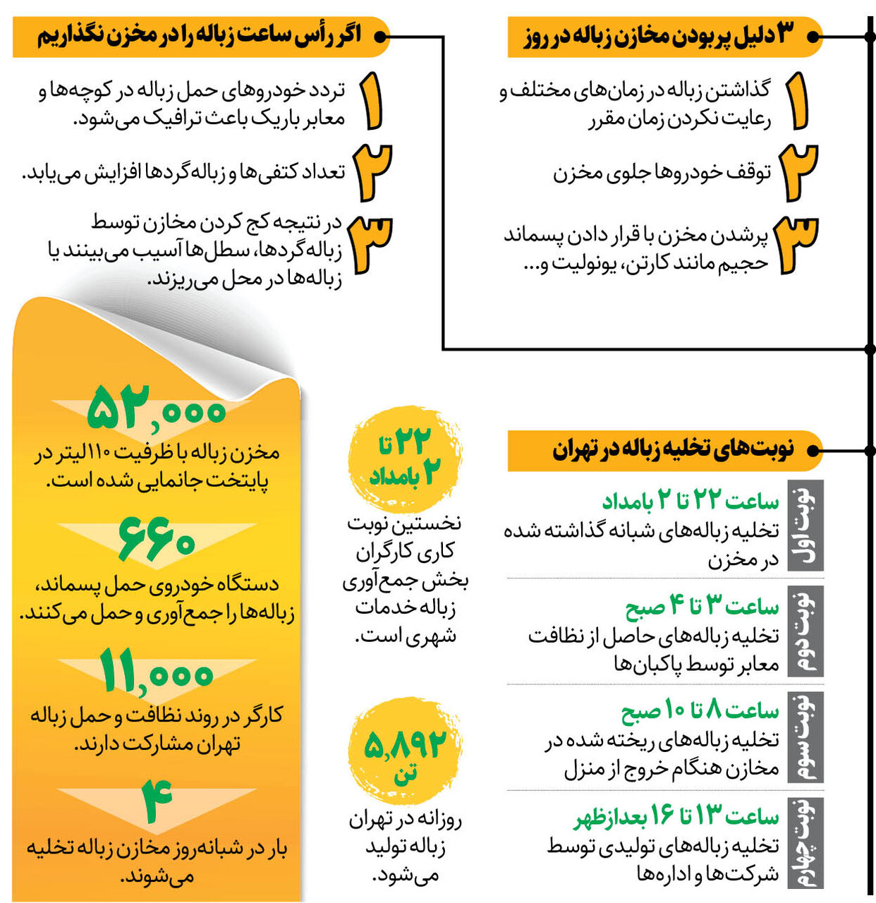 تخلیه مخازن زباله‌ در ۴ نوبت