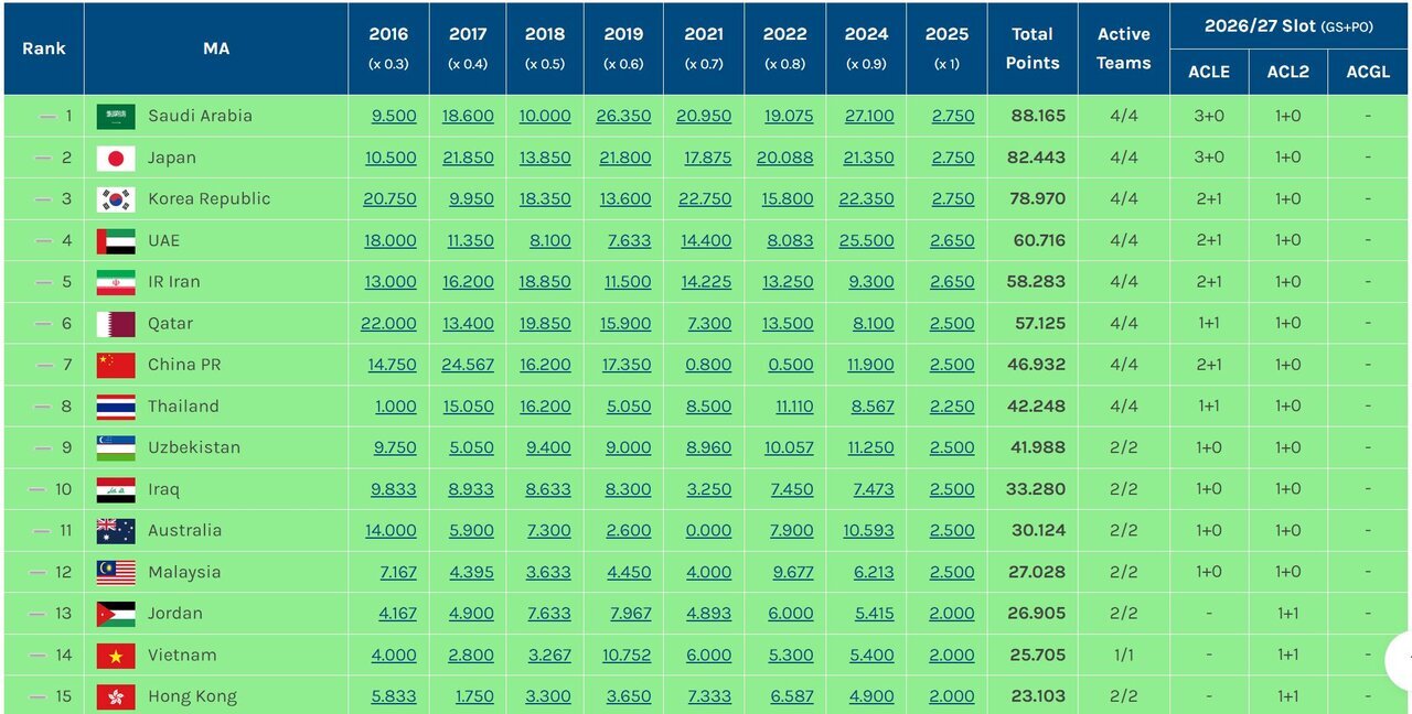 جایگاه پنجمی ایران در AFC | یک سهمیه آسیایی به خطر افتاد