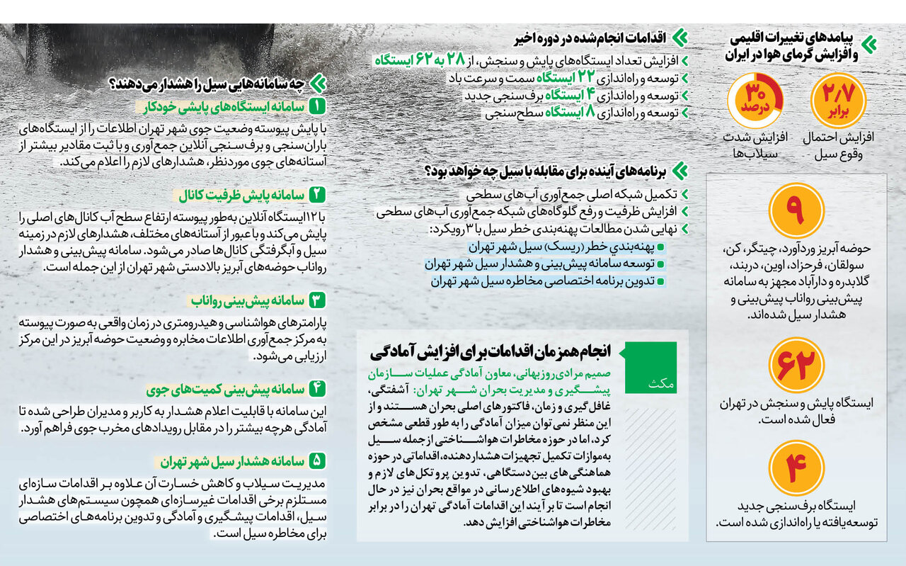پایتخت در برابر سیل مقاوم میشود