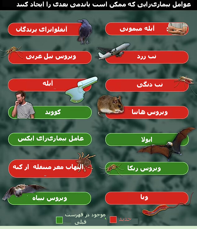 این فهرست عوامل بیماریزای پاندمی بعدی است