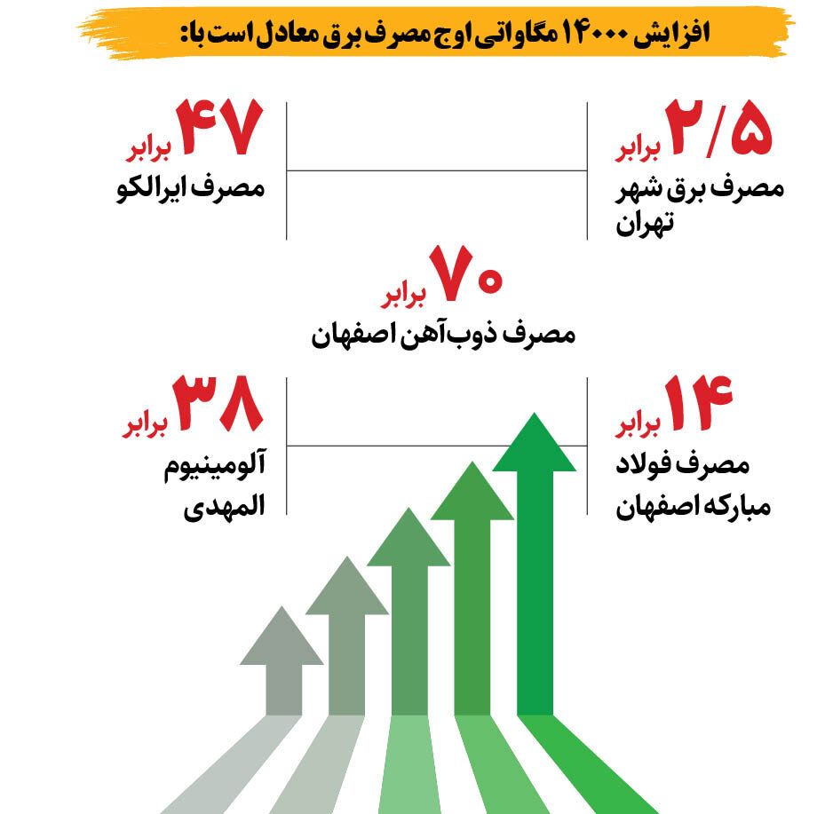 مورد عجیب برق‌خواری | ۱۴ هزار مگاوات رشد مصرف یعنی چی؟