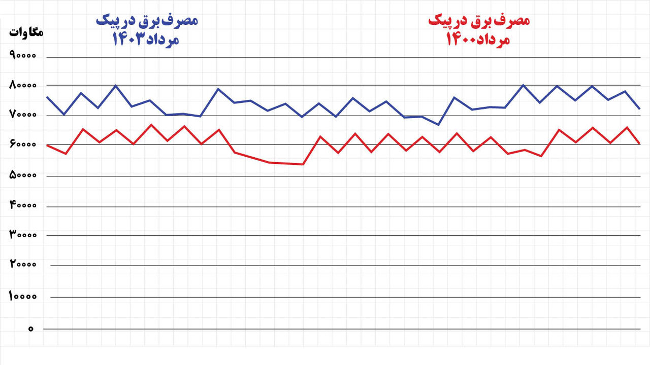 مورد عجیب برقخواری | ۱۴ هزار مگاوات رشد مصرف یعنی چی؟