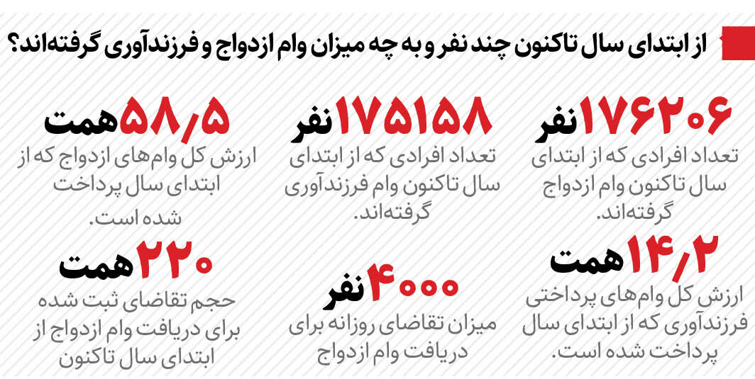 صف وام ازدواج کوتاه می شود؟