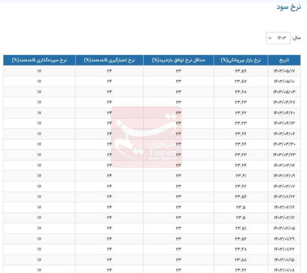 گزارش جدید از تغییرات نرخ بهره بینبانکی | نرخ بهره بانکی چند درصد اعلام شد؟