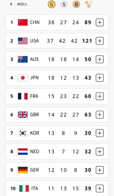 پانزدهمین روز المپیک؛ ایران با ۱۰ مدال در رده ۲۱ | جزئیات و جدول مدال ها