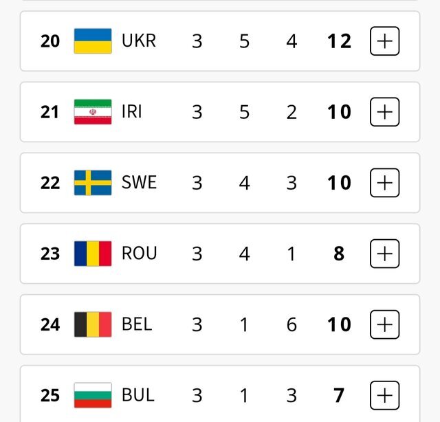 پانزدهمین روز المپیک؛ ایران با ۱۰ مدال در رده ۲۱ | جزئیات و جدول مدال ها