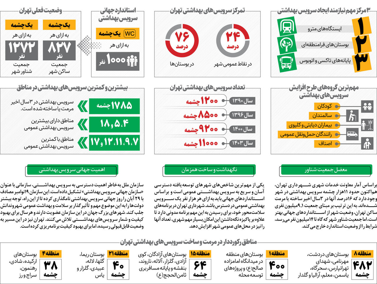 ساخت ۱۷۸۵سرویس بهداشتی در ۳سال