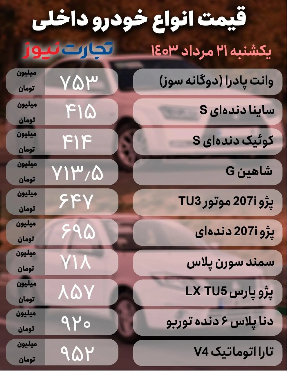 کاهش قیمت خودروهای داخلی در بازار؛ پژو ۲۰۷ اتوماتیک ۱۶ میلیون تومان ریزش کرد |  جدول قیمت ها