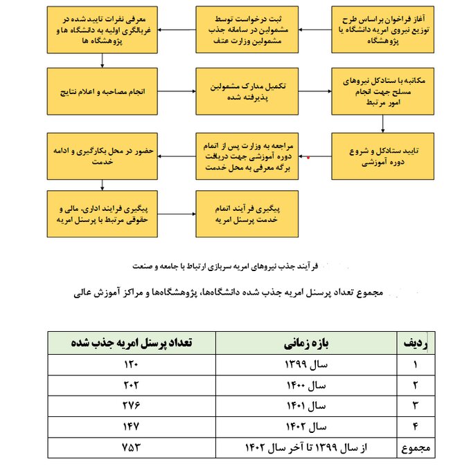 وزارت علوم سرباز امریه میگیرد | تمدید مهلت درخواست فقط تا ۳ روز دیگر + ۱۱ مرحله جذب سرباز امریه