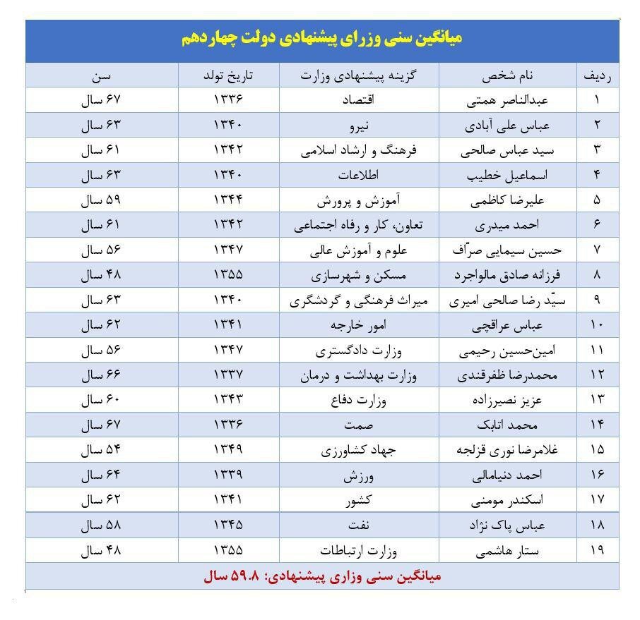 جزئیات مهم از کابینه پیشنهادی پزشکیان؛ جوانترین و پیرترین وزیر | از دولت روحانی و رئیسی چند نفر معرفی شدند؟ | چهره هایی که برای بار اول وزیر می‌شوند